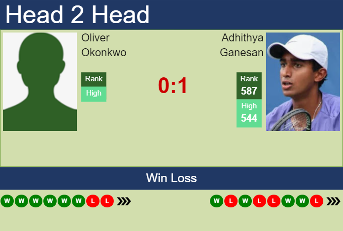 Prediction and head to head Oliver Okonkwo vs. Adhithya Ganesan