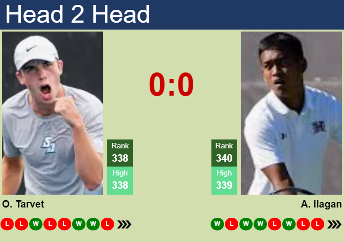 Prediction and head to head Oliver Tarvet vs. Andre Ilagan