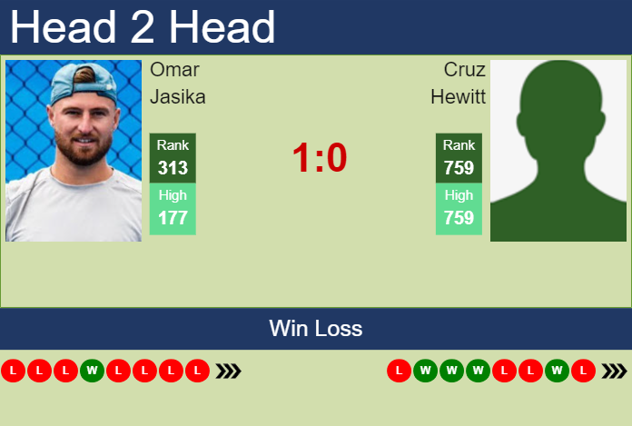 Prediction and head to head Omar Jasika vs. Cruz Hewitt