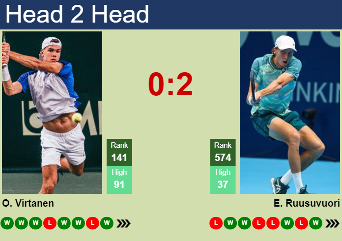 Prediction and head to head Otto Virtanen vs. Emil Ruusuvuori