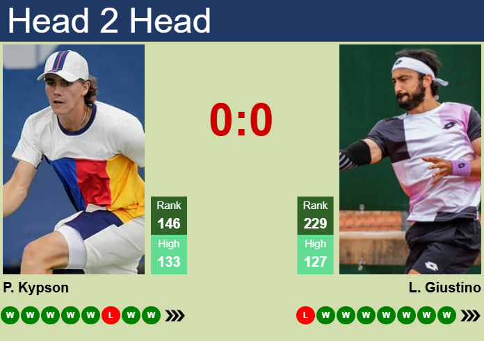 Prediction and head to head Patrick Kypson vs. Lorenzo Giustino