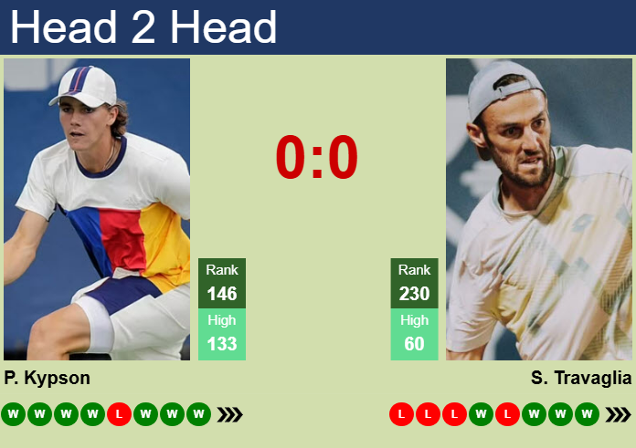 Prediction and head to head Patrick Kypson vs. Stefano Travaglia