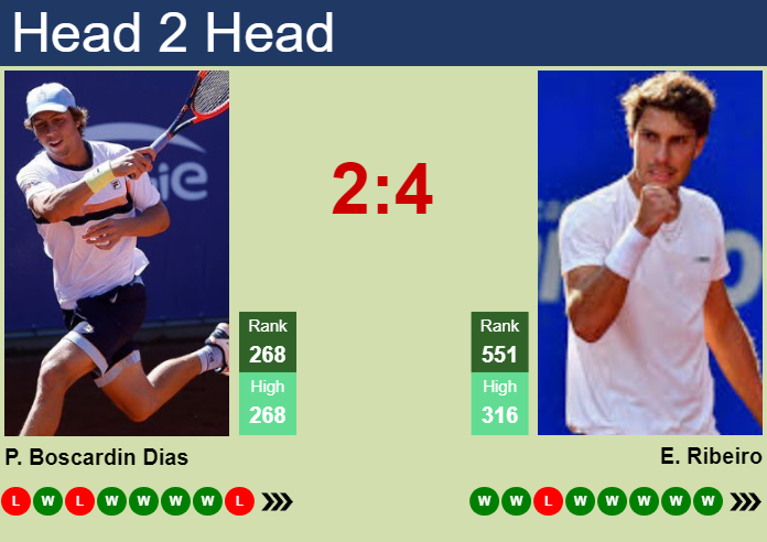 Prediction and head to head Pedro Boscardin Dias vs. Eduardo Ribeiro