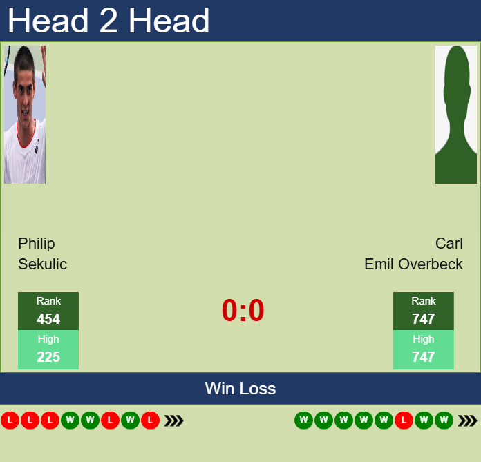 Prediction and head to head Philip Sekulic vs. Carl Emil Overbeck