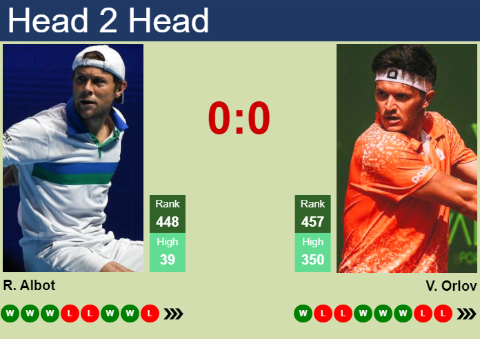 Prediction and head to head Radu Albot vs. Vladyslav Orlov