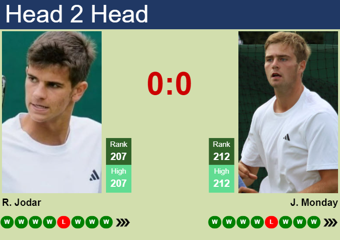 H2H, prediction of Rafael Jodar vs Johannus Monday in Charlottesville Challenger with odds, preview, pick | 1st November 2025 Prediction and head to head Rafael Jodar vs. Johannus Monday