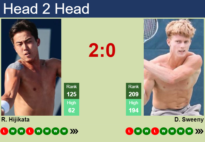 Prediction and head to head Rinky Hijikata vs. Dane Sweeny