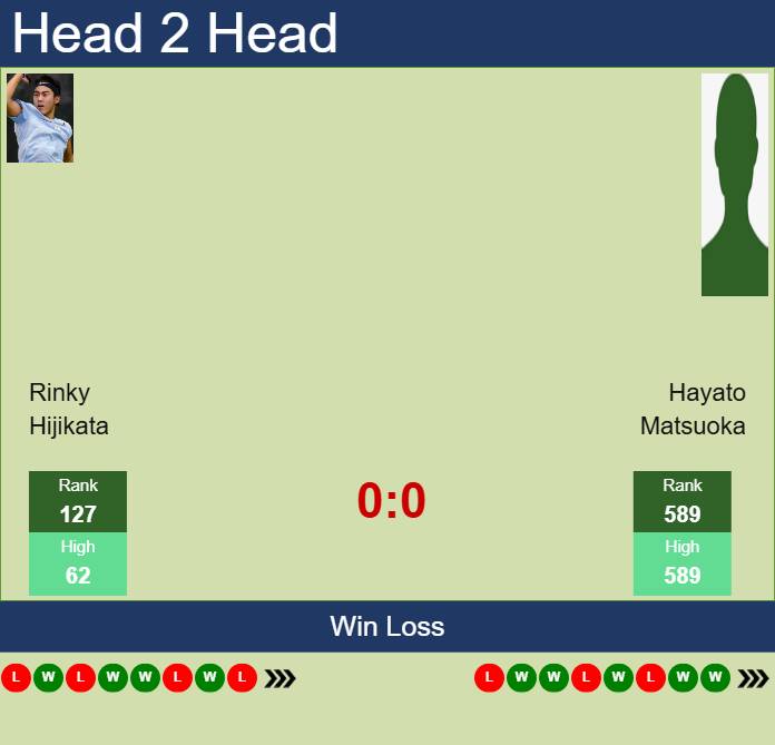 Prediction and head to head Rinky Hijikata vs. Hayato Matsuoka