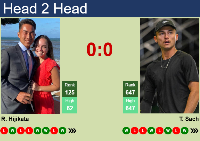 Prediction and head to head Rinky Hijikata vs. Tai Sach