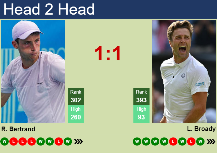 H2H, prediction of Robin Bertrand vs Liam Broady in Lyon Challenger with odds, preview, pick | 10th November 2025 Prediction and head to head Robin Bertrand vs. Liam Broady
