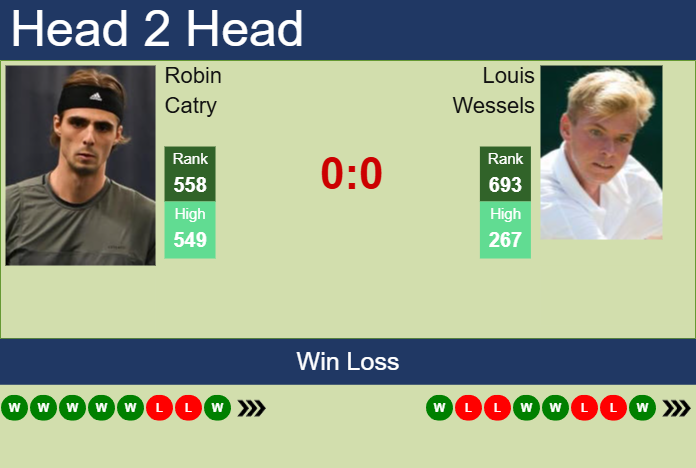 Prediction and head to head Robin Catry vs. Louis Wessels