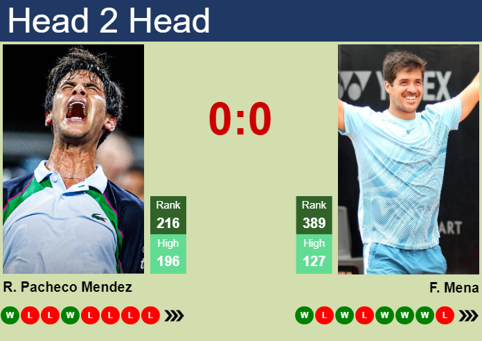 Prediction and head to head Rodrigo Pacheco Mendez vs. Facundo Mena