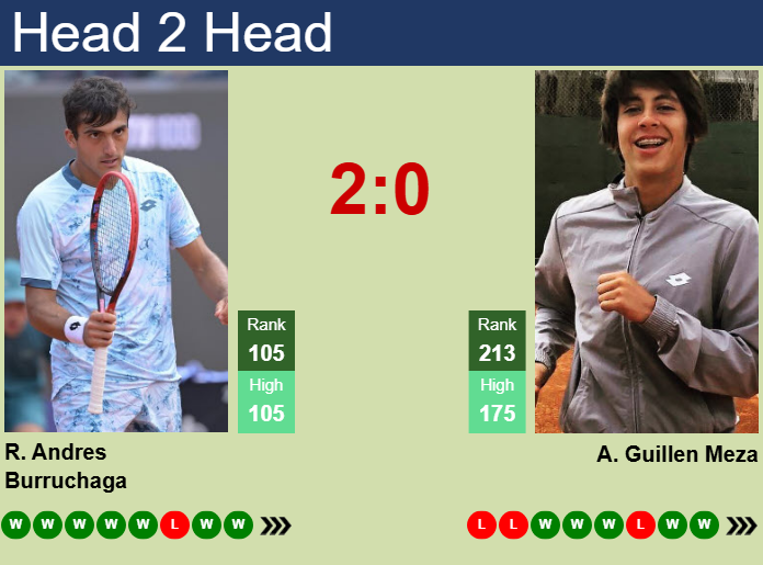 Prediction and head to head Roman Andres Burruchaga vs. Alvaro Guillen Meza