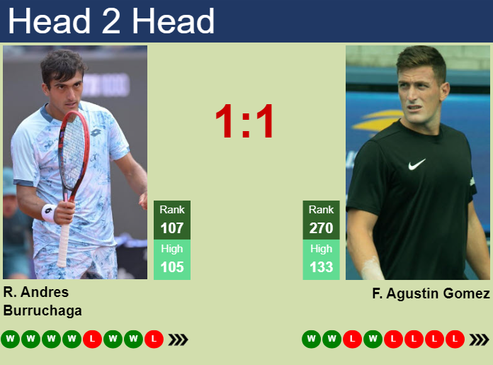 Prediction and head to head Roman Andres Burruchaga vs. Federico Agustin Gomez