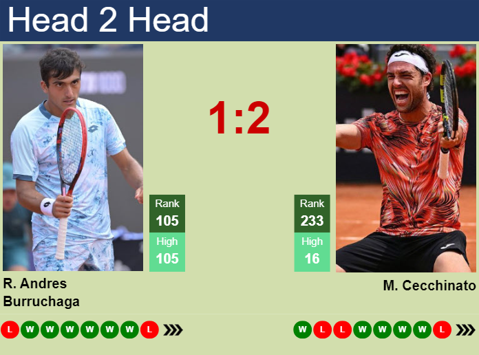 H2H, prediction of Roman Andres Burruchaga vs Marco Cecchinato in Lima 3 Challenger with odds, preview, pick | 4th November 2025 Prediction and head to head Roman Andres Burruchaga vs. Marco Cecchinato