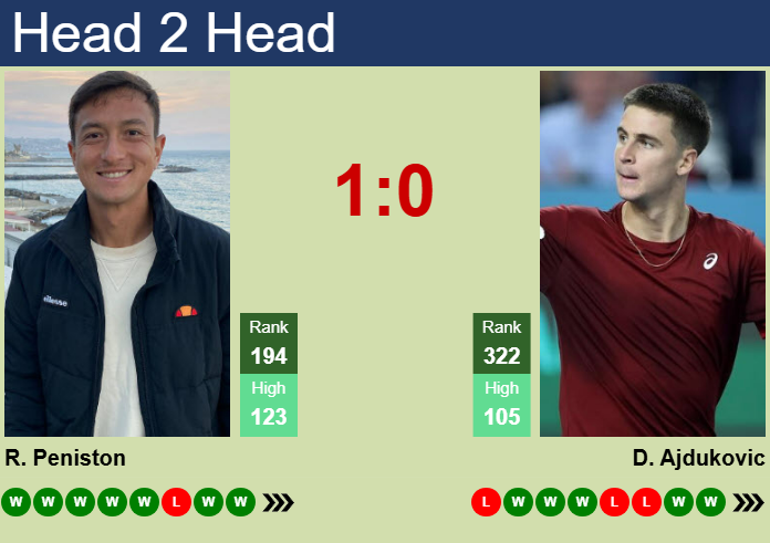 Prediction and head to head Ryan Peniston vs. Duje Ajdukovic