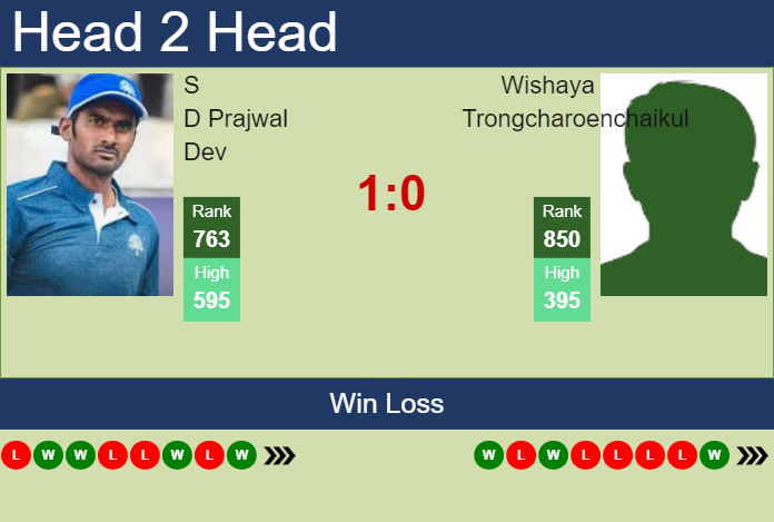 H2H, prediction of S D Prajwal Dev vs Wishaya Trongcharoenchaikul in Taipei Challenger with odds, preview, pick | 3rd November 2025 Prediction and head to head S D Prajwal Dev vs. Wishaya Trongcharoenchaikul