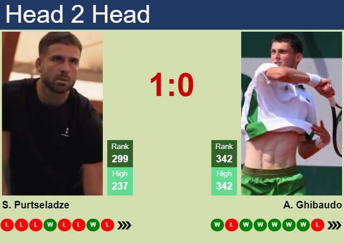 H2H, prediction of Saba Purtseladze vs Antoine Ghibaudo in Knoxville Challenger with odds, preview, pick | 3rd November 2025 Prediction and head to head Saba Purtseladze vs. Antoine Ghibaudo