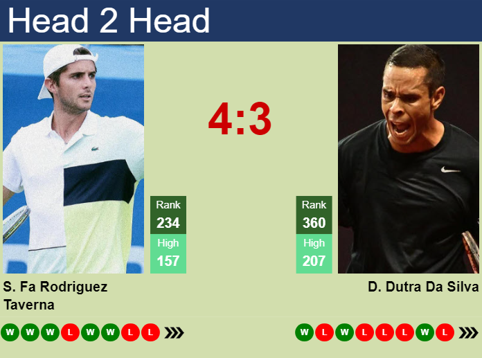 Prediction and head to head Santiago Rodriguez Taverna vs. Daniel Dutra Da Silva