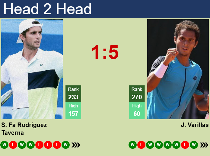 Prediction and head to head Santiago Rodriguez Taverna vs. Juan Pablo Varillas