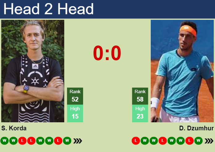 Prediction and head to head Sebastian Korda vs. Damir Dzumhur
