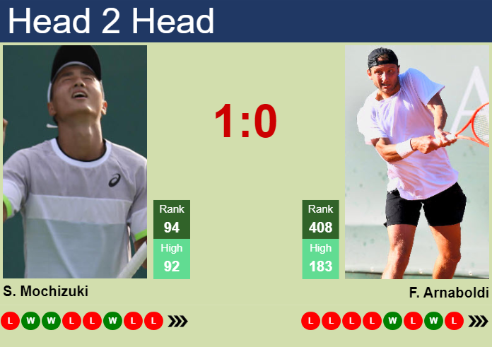 H2H, prediction of Shintaro Mochizuki vs Federico Arnaboldi in Bergamo Challenger with odds, preview, pick | 18th November 2025 Prediction and head to head Shintaro Mochizuki vs. Federico Arnaboldi