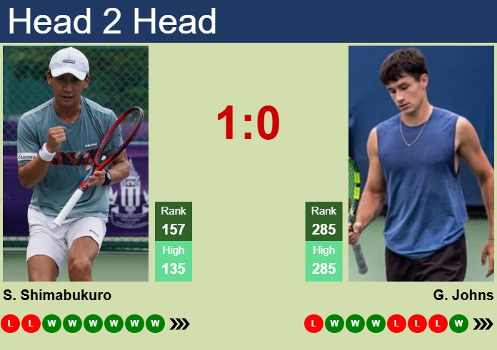 Prediction and head to head Sho Shimabukuro vs. Garrett Johns