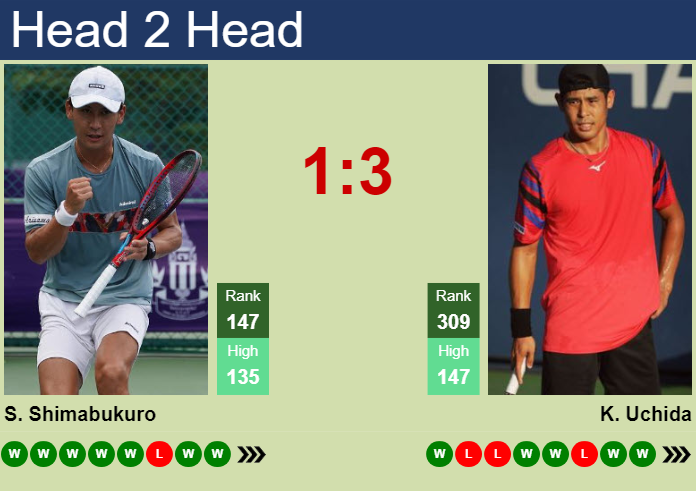 Prediction and head to head Sho Shimabukuro vs. Kaichi Uchida