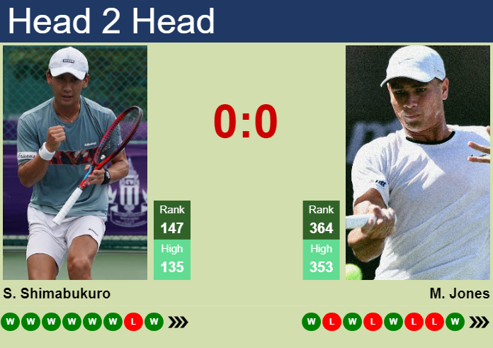 Prediction and head to head Sho Shimabukuro vs. Maximus Jones