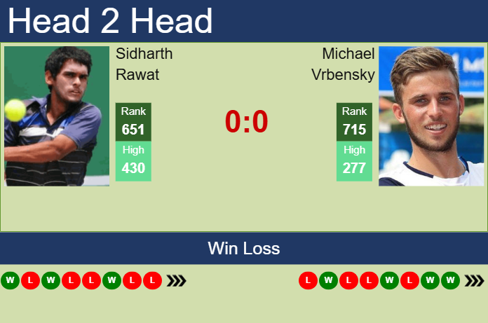 H2H, prediction of Sidharth Rawat vs Michael Vrbensky in Taipei Challenger with odds, preview, pick | 4th November 2025 Prediction and head to head Sidharth Rawat vs. Michael Vrbensky