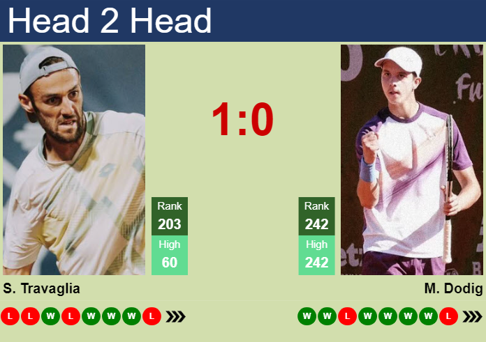 Prediction and head to head Stefano Travaglia vs. Matej Dodig