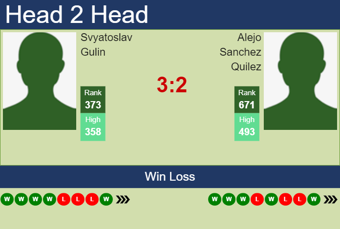 H2H, prediction of Svyatoslav Gulin vs Alejo Sanchez Quilez in Montemar Challenger with odds, preview, pick | 17th November 2025 Prediction and head to head Svyatoslav Gulin vs. Alejo Sanchez Quilez