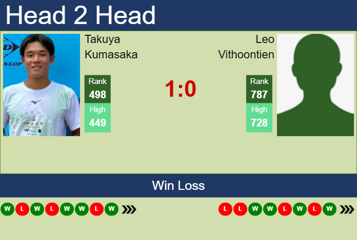 H2H, prediction of Takuya Kumasaka vs Leo Vithoontien in Brisbane 3 Challenger with odds, preview, pick | 10th November 2025 Prediction and head to head Takuya Kumasaka vs. Leo Vithoontien