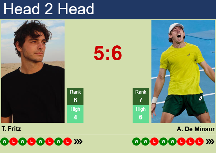 Prediction and head to head Taylor Fritz vs. Alex De Minaur