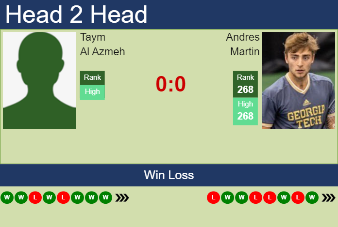 Prediction and head to head Taym Al Azmeh vs. Andres Martin