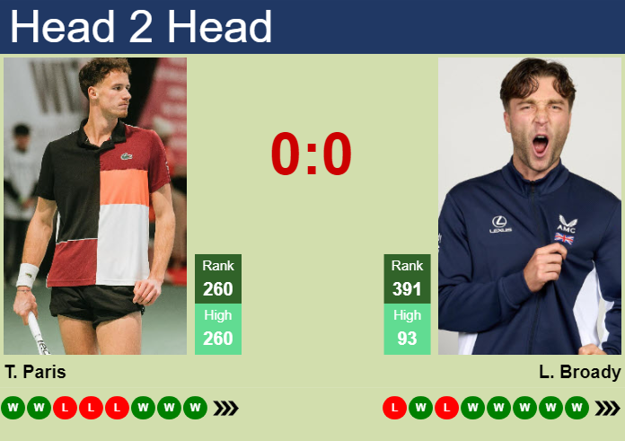 Prediction and head to head Tom Paris vs. Liam Broady