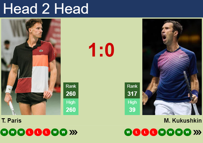 Prediction and head to head Tom Paris vs. Mikhail Kukushkin