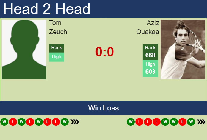 Prediction and head to head Tom Zeuch vs. Aziz Ouakaa