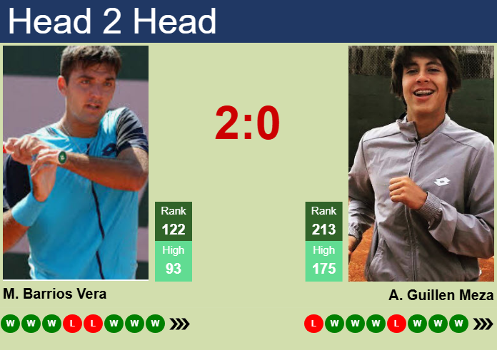 Prediction and head to head Tomas Barrios Vera vs. Alvaro Guillen Meza