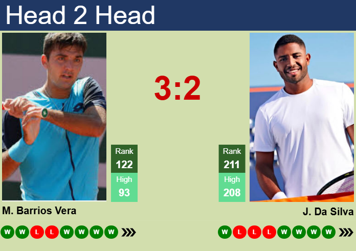 Prediction and head to head Tomas Barrios Vera vs. Joao Lucas Reis Da Silva