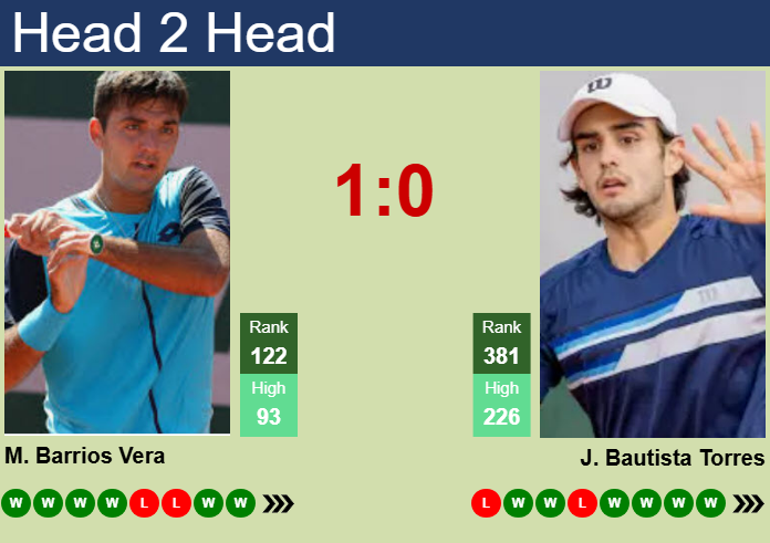Prediction And Head To Head Tomas Barrios Vera Vs. Juan Bautista Torres Popwwsjmm5 Prediction and head to head Tomas Barrios Vera vs. Juan Bautista Torres