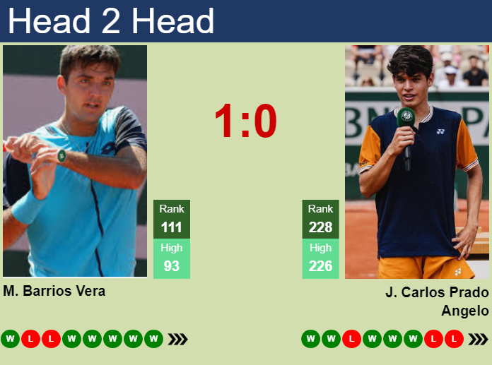 Prediction and head to head Tomas Barrios Vera vs. Juan Carlos Prado Angelo