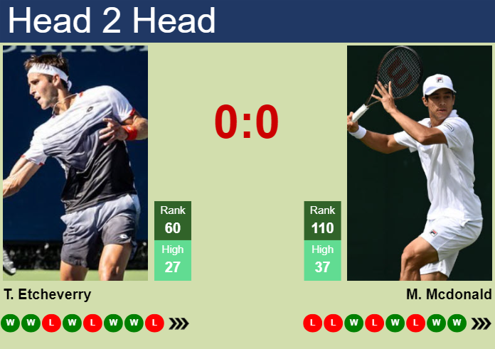 H2H, prediction of Tomas Martin Etcheverry vs Mackenzie Mcdonald in Athens with odds, preview, pick | 4th November 2025 Prediction and head to head Tomas Martin Etcheverry vs. Mackenzie Mcdonald