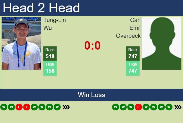 Prediction and head to head Tung-Lin Wu vs. Carl Emil Overbeck