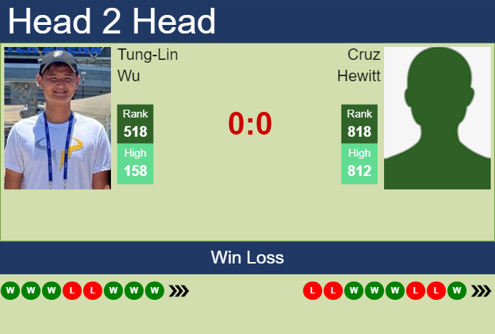 Prediction and head to head Tung-Lin Wu vs. Cruz Hewitt