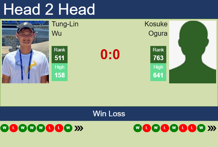 Prediction and head to head Tung-Lin Wu vs. Kosuke Ogura
