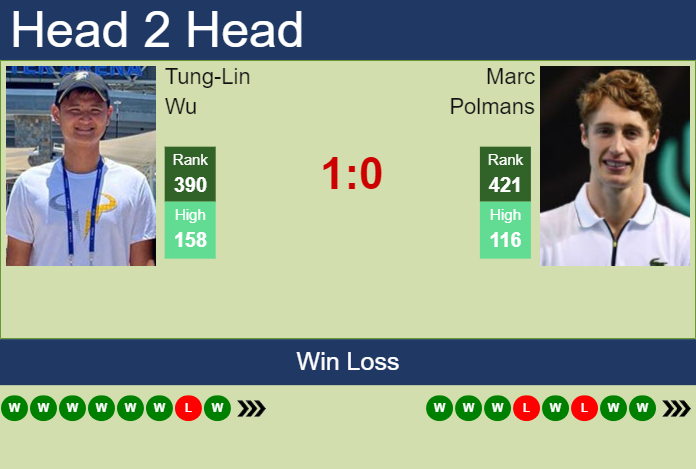Prediction and head to head Tung-Lin Wu vs. Marc Polmans