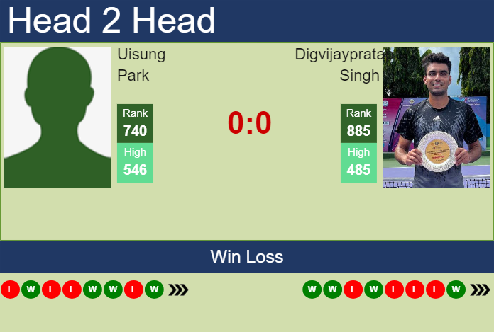 H2H, prediction of Uisung Park vs Digvijaypratap Singh in Taipei Challenger with odds, preview, pick | 3rd November 2025 Prediction and head to head Uisung Park vs. Digvijaypratap Singh