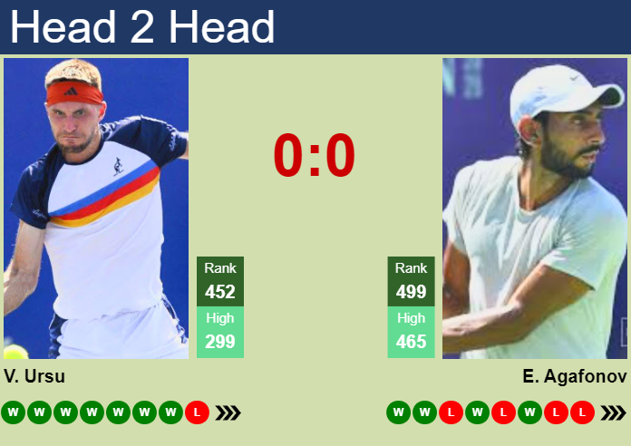 Prediction and head to head Vadym Ursu vs. Egor Agafonov