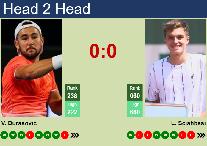 Prediction and head to head Viktor Durasovic vs. Lorenzo Sciahbasi